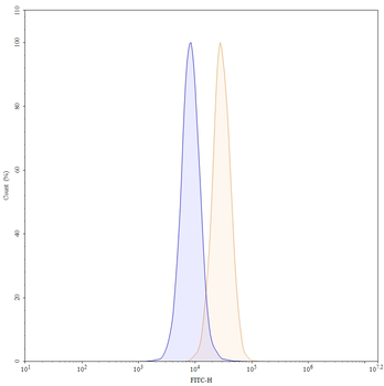 CD274/PD-L1/B7-H1 Mouse Monoclonal Antibody