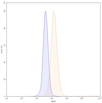 CD274/PD-L1/B7-H1 Mouse Monoclonal Antibody