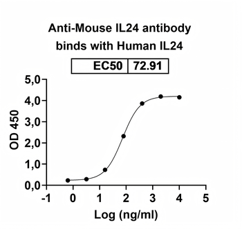 Recombinant Mouse IL24 Protein, N-His
