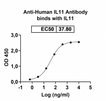 Recombinant Human IL11 Protein, N-His-SUMO