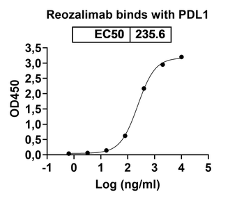Recombinant Human CD279/PDCD1/PD1 Protein, C-His