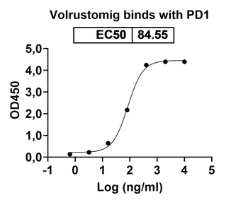 Recombinant Human CD279/PDCD1/PD1 Protein, C-His