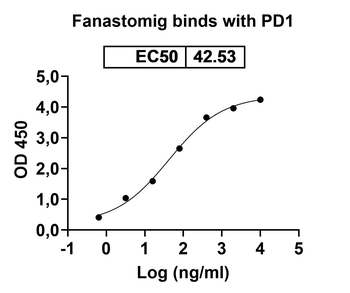 Recombinant Human CD279/PDCD1/PD1 Protein, C-His