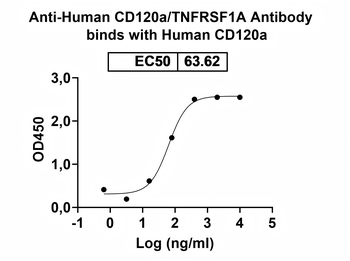 Recombinant Human CD120a/TNFRSF1A Protein, C-His