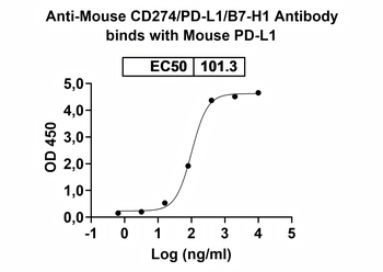 CD274/PD-L1/B7-H1 Rat Monoclonal Antibody