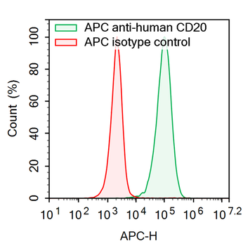 CD20/MS4A1 Human Monoclonal Antibody (APC)