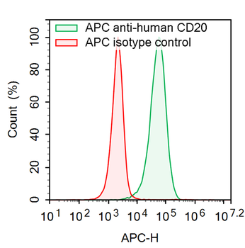 CD20/MS4A1 Human Monoclonal Antibody (APC)