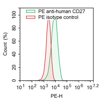 CD27 Human Monoclonal Antibody (PE)