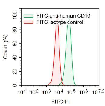 CD19 Human Monoclonal Antibody (FITC)