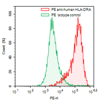 HLA-DRA Mouse Monoclonal Antibody (PE)