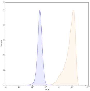 VSIR/VISTA Human Monoclonal Antibody (PE)