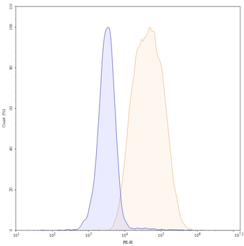 CD344/FZD4 Mouse Monoclonal Antibody (PE)