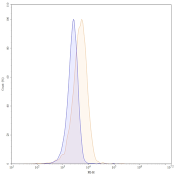 CD93/C1qR Mouse Monoclonal Antibody (PE)