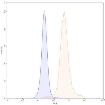 TIGIT Human Monoclonal Antibody (PE)