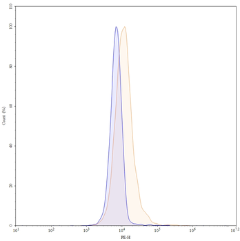 CA9 Human Monoclonal Antibody (PE)