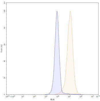 CD49a/ITGA1 Mouse Monoclonal Antibody (PE)