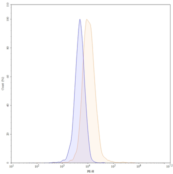 CXCL12/SDF-1 Mouse Monoclonal Antibody (PE)