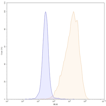 CD52 Human Monoclonal Antibody (PE)