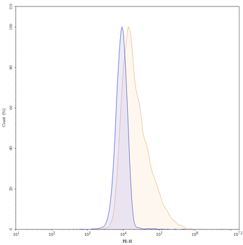 MUC1-Tn/STn Human Monoclonal Antibody (PE)