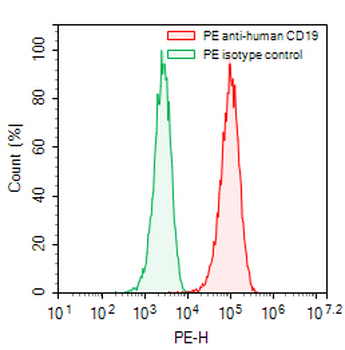 CD19 Human Monoclonal Antibody (PE)