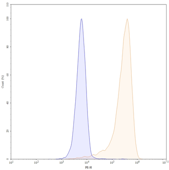 FOLR1 Human Monoclonal Antibody (PE)
