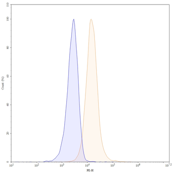 CD13/ANPEP/APN Mouse Monoclonal Antibody (PE)