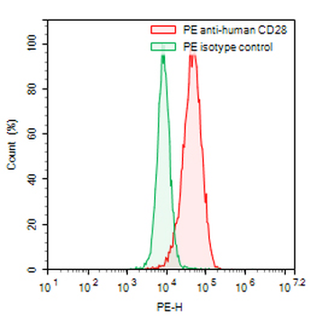 CD28 Human Monoclonal Antibody (PE)