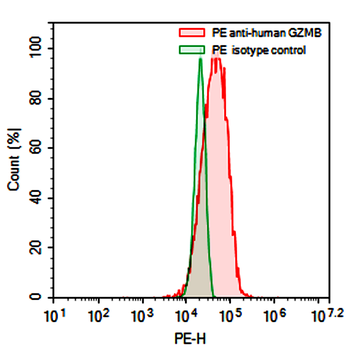 GZMB Mouse Monoclonal Antibody (PE)