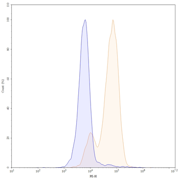 CD66e/CEA/CEACAM5 Human Monoclonal Antibody (PE)