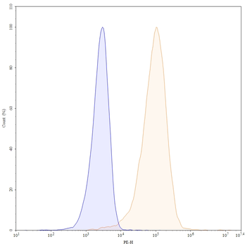 CD2 Human Monoclonal Antibody (PE)