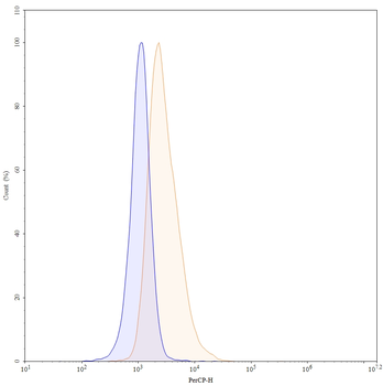 CD16a/FCGR3A Human Monoclonal Antibody (PerCP)