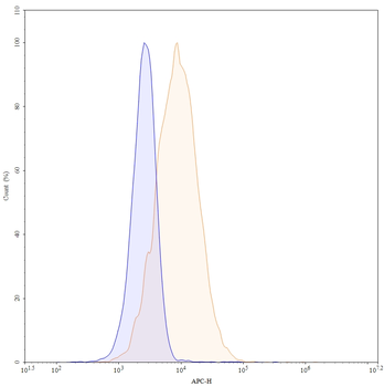 CD185/CXCR5 Human Monoclonal Antibody (APC)