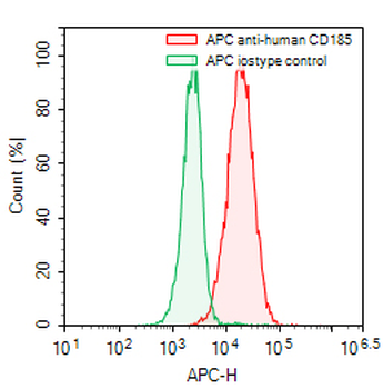 CD185/CXCR5 Human Monoclonal Antibody (APC)
