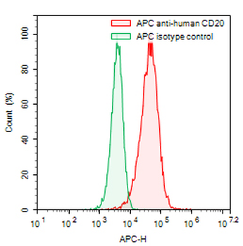 CD20/MS4A1 Mouse Monoclonal Antibody (APC)