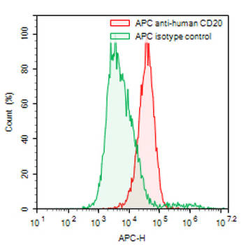 CD20/MS4A1 Mouse Monoclonal Antibody (APC)