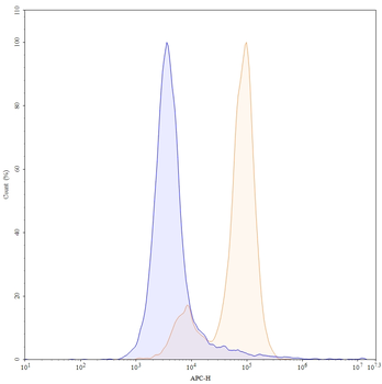 CD66e/CEA/CEACAM5 Human Monoclonal Antibody (APC)