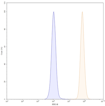 HLA-A,B,C Mouse Monoclonal Antibody (FITC)