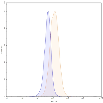 CD278/ICOS Human Monoclonal Antibody (FITC)