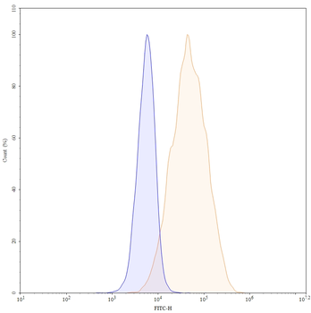 CD360/IL21R Mouse Monoclonal Antibody (FITC)
