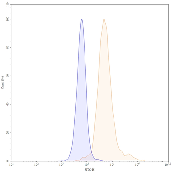 TIGIT Mouse Monoclonal Antibody (FITC)