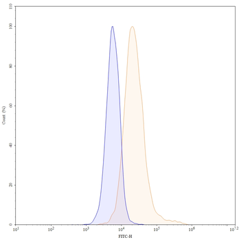 TIGIT Human Monoclonal Antibody (FITC)