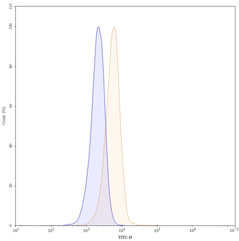 CD30/TNFRSF8 Mouse Monoclonal Antibody (FITC)