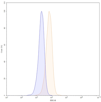 CD30/TNFRSF8 Mouse Monoclonal Antibody (FITC)