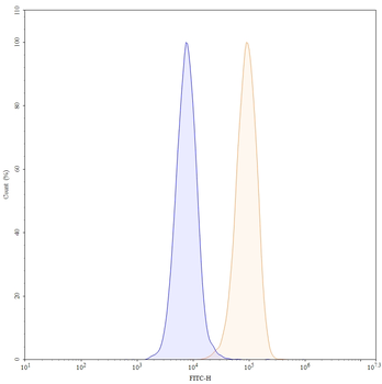 CD326/EPCAM Mouse Monoclonal Antibody (FITC)