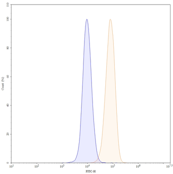 CD326/EPCAM Human Monoclonal Antibody (FITC)