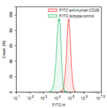 CD28 Human Monoclonal Antibody (FITC)