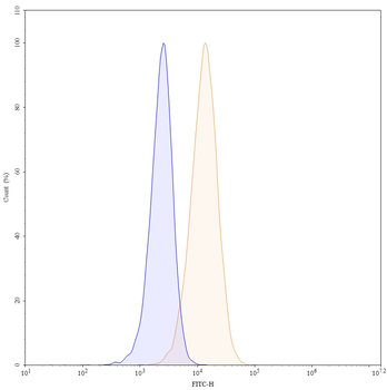 CD7 Mouse Monoclonal Antibody (FITC)