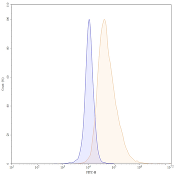 CD16a/FCGR3A Human Monoclonal Antibody (FITC)