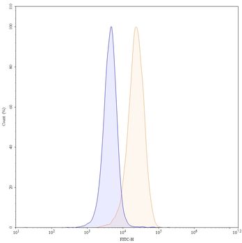 CD2 Human Monoclonal Antibody (FITC)
