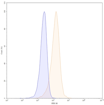 CD1a Mouse Monoclonal Antibody (FITC)